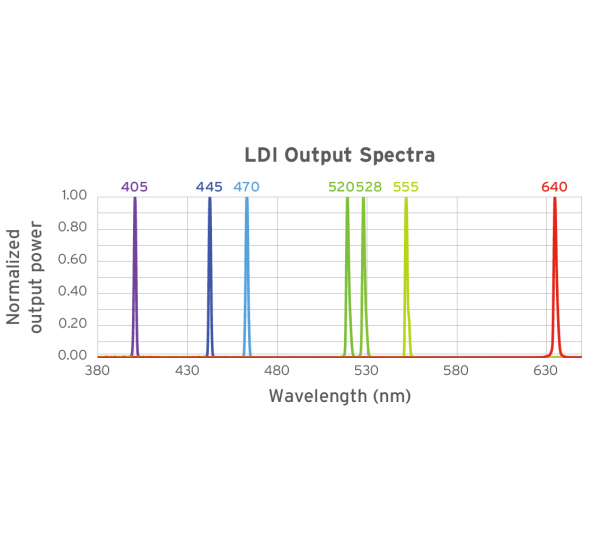 LDI Output Spectra